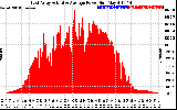 Solar PV/Inverter Performance East Array Actual & Average Power Output