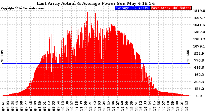 Solar PV/Inverter Performance East Array Actual & Average Power Output