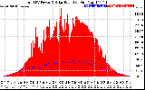 Solar PV/Inverter Performance Total PV Panel Power Output & Solar Radiation