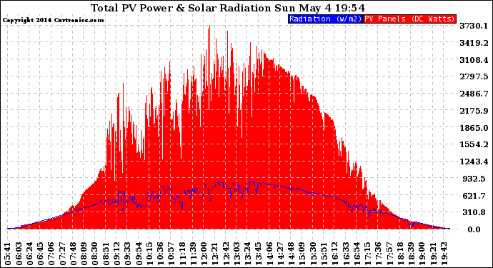 Solar PV/Inverter Performance Total PV Panel Power Output & Solar Radiation