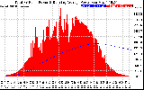 Solar PV/Inverter Performance Total PV Panel & Running Average Power Output