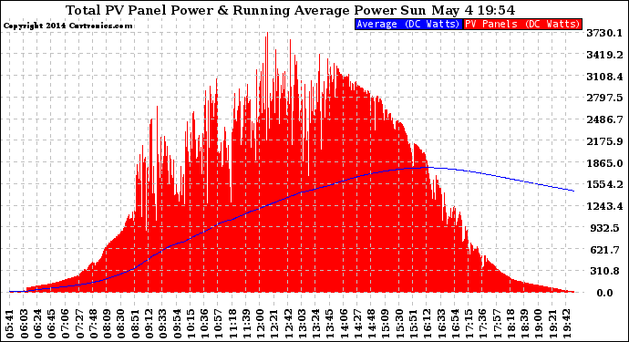 Solar PV/Inverter Performance Total PV Panel & Running Average Power Output