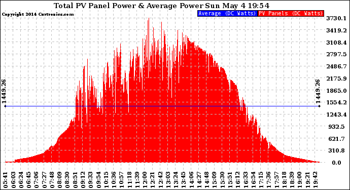 Solar PV/Inverter Performance Total PV Panel Power Output