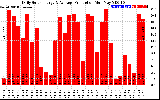 Solar PV/Inverter Performance Daily Solar Energy Production