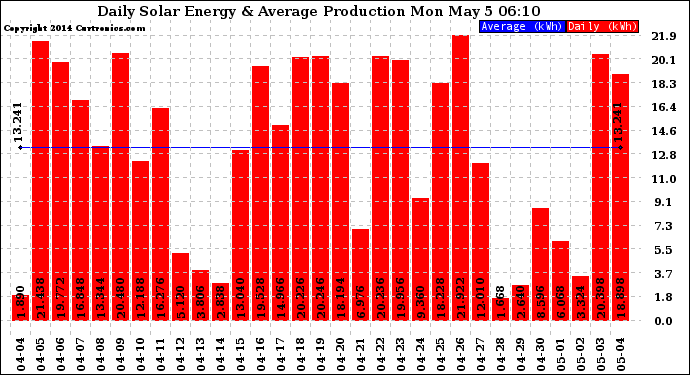 Solar PV/Inverter Performance Daily Solar Energy Production