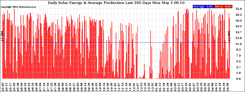 Solar PV/Inverter Performance Daily Solar Energy Production Last 365 Days