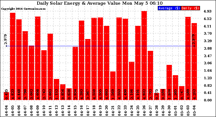 Solar PV/Inverter Performance Daily Solar Energy Production Value
