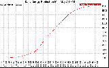 Solar PV/Inverter Performance Daily Energy Production