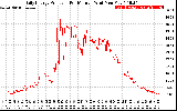 Solar PV/Inverter Performance Daily Energy Production Per Minute