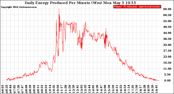 Solar PV/Inverter Performance Daily Energy Production Per Minute