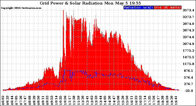 Solar PV/Inverter Performance Grid Power & Solar Radiation