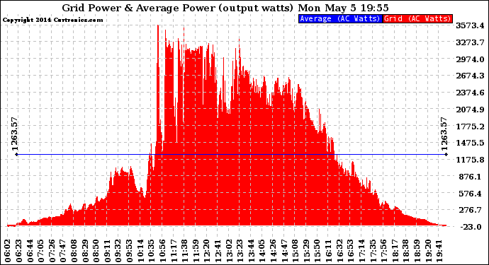 Solar PV/Inverter Performance Inverter Power Output