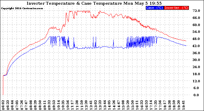 Solar PV/Inverter Performance Inverter Operating Temperature