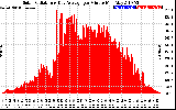 Solar PV/Inverter Performance Solar Radiation & Day Average per Minute
