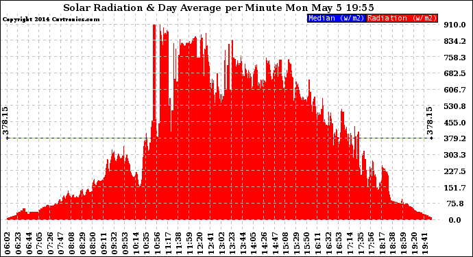 Solar PV/Inverter Performance Solar Radiation & Day Average per Minute