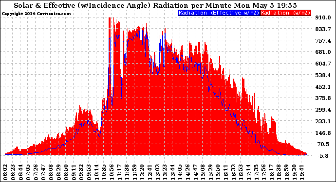 Solar PV/Inverter Performance Solar Radiation & Effective Solar Radiation per Minute