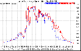Solar PV/Inverter Performance Photovoltaic Panel Current Output