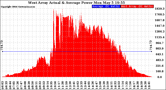 Solar PV/Inverter Performance West Array Actual & Average Power Output