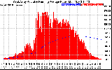 Solar PV/Inverter Performance West Array Actual & Running Average Power Output