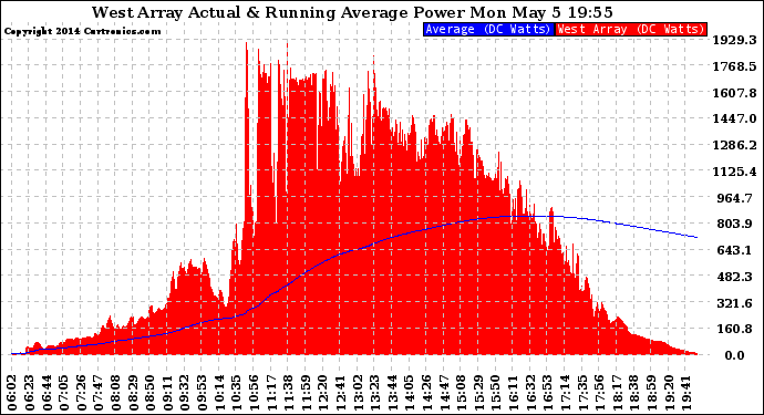 Solar PV/Inverter Performance West Array Actual & Running Average Power Output