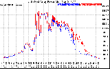 Solar PV/Inverter Performance Photovoltaic Panel Power Output