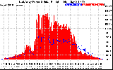 Solar PV/Inverter Performance East Array Power Output & Solar Radiation