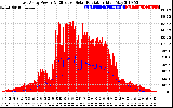 Solar PV/Inverter Performance East Array Power Output & Effective Solar Radiation