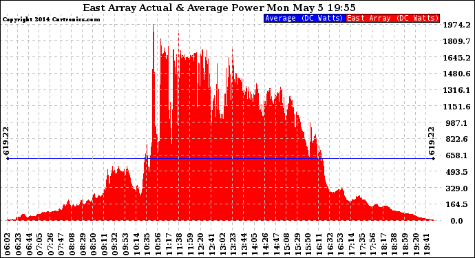 Solar PV/Inverter Performance East Array Actual & Average Power Output
