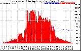 Solar PV/Inverter Performance East Array Actual & Running Average Power Output
