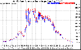 Solar PV/Inverter Performance PV Panel Power Output & Inverter Power Output