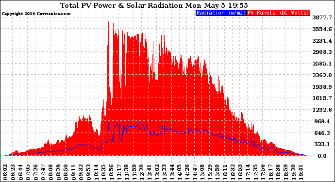Solar PV/Inverter Performance Total PV Panel Power Output & Solar Radiation
