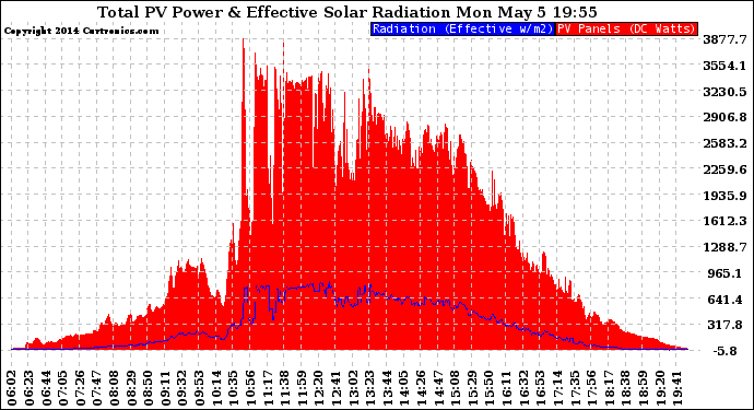 Solar PV/Inverter Performance Total PV Panel Power Output & Effective Solar Radiation