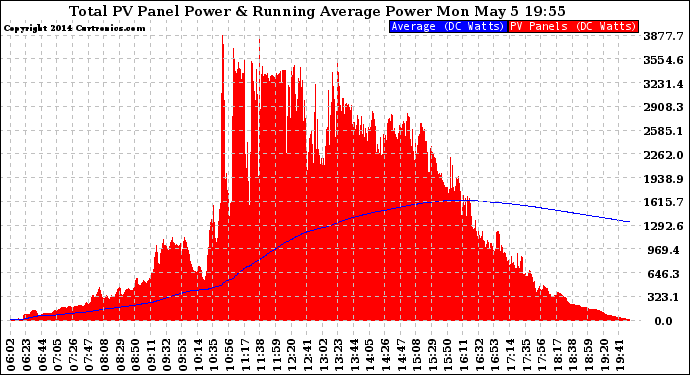 Solar PV/Inverter Performance Total PV Panel & Running Average Power Output