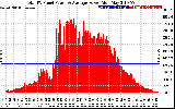 Solar PV/Inverter Performance Total PV Panel Power Output