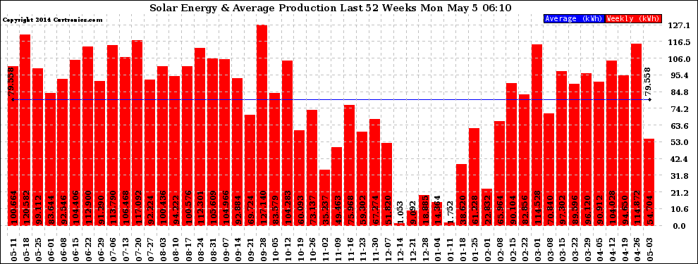 Solar PV/Inverter Performance Weekly Solar Energy Production Last 52 Weeks