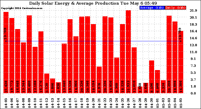 Solar PV/Inverter Performance Daily Solar Energy Production
