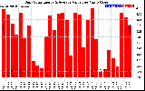 Solar PV/Inverter Performance Daily Solar Energy Production Value