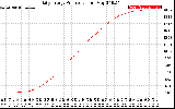 Solar PV/Inverter Performance Daily Energy Production