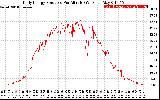 Solar PV/Inverter Performance Daily Energy Production Per Minute