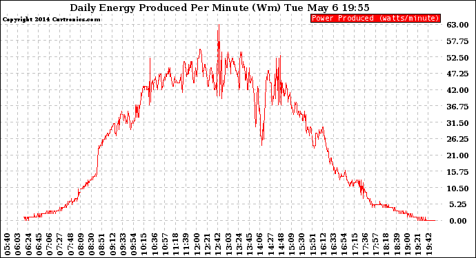 Solar PV/Inverter Performance Daily Energy Production Per Minute