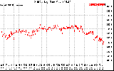 Solar PV/Inverter Performance Grid Voltage