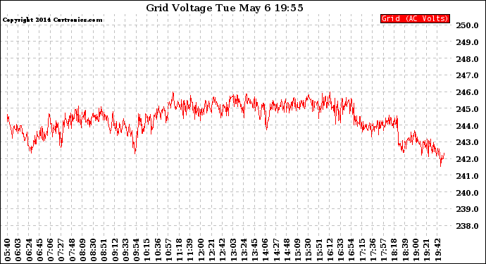 Solar PV/Inverter Performance Grid Voltage