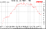 Solar PV/Inverter Performance Outdoor Temperature