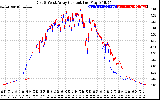 Solar PV/Inverter Performance Photovoltaic Panel Current Output