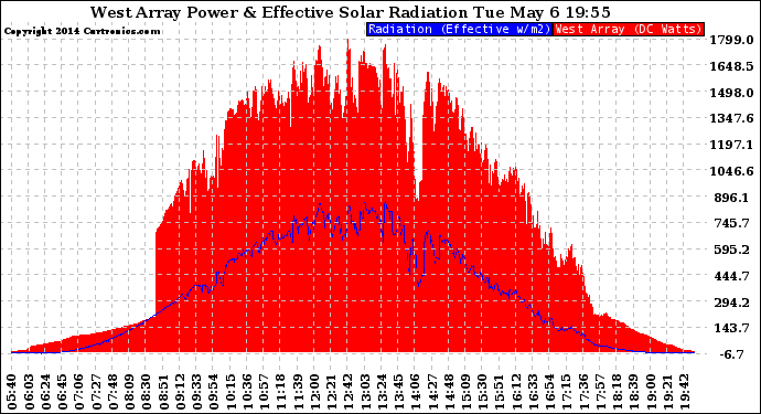 Solar PV/Inverter Performance West Array Power Output & Effective Solar Radiation