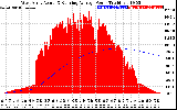 Solar PV/Inverter Performance West Array Actual & Running Average Power Output