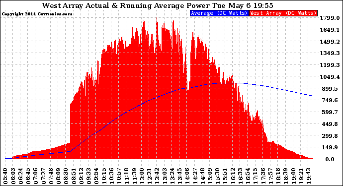 Solar PV/Inverter Performance West Array Actual & Running Average Power Output