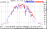 Solar PV/Inverter Performance Photovoltaic Panel Power Output