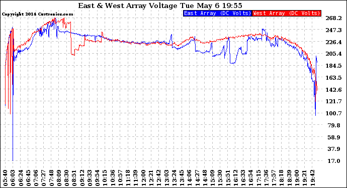 Solar PV/Inverter Performance Photovoltaic Panel Voltage Output