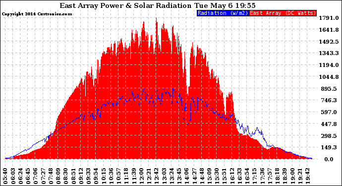 Solar PV/Inverter Performance East Array Power Output & Solar Radiation